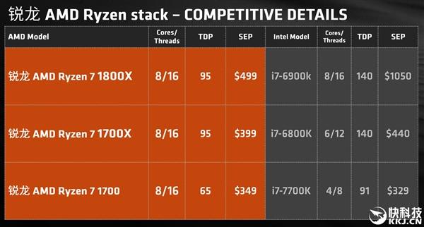 AMD Ryzen处理器全系大降价这是要和Intel开战